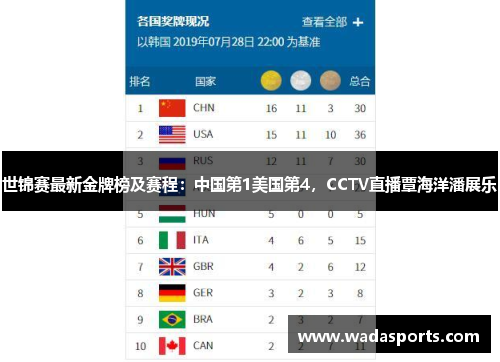 世锦赛最新金牌榜及赛程：中国第1美国第4，CCTV直播覃海洋潘展乐